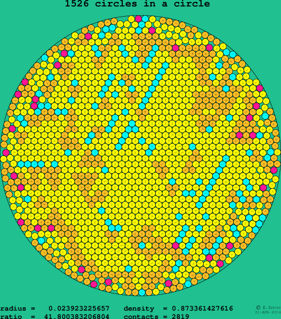 1526 circles in a circle