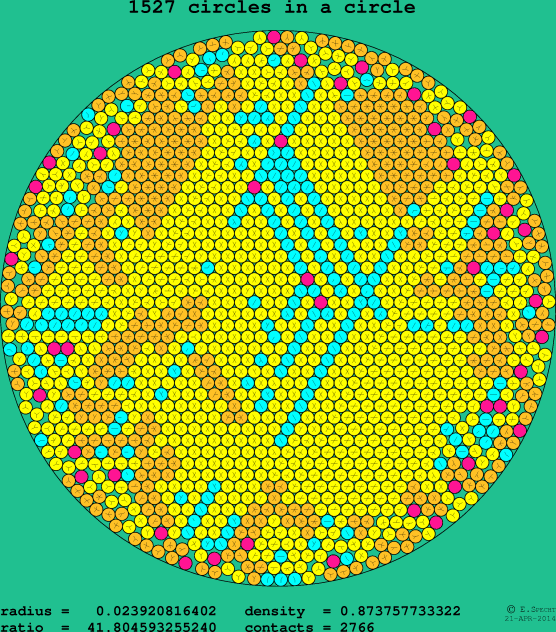 1527 circles in a circle