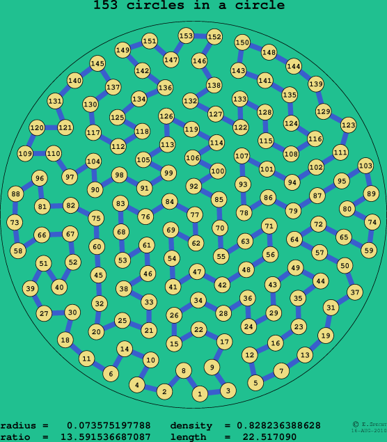 153 circles in a circle