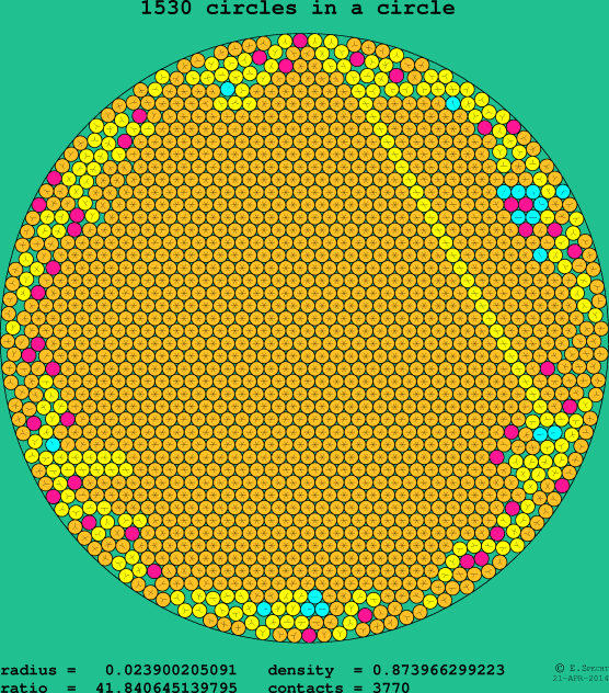 1530 circles in a circle