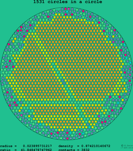 1531 circles in a circle