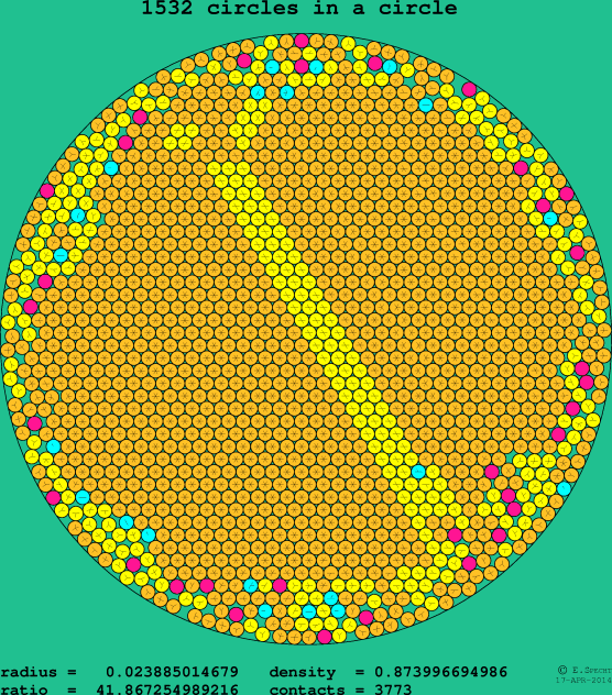 1532 circles in a circle