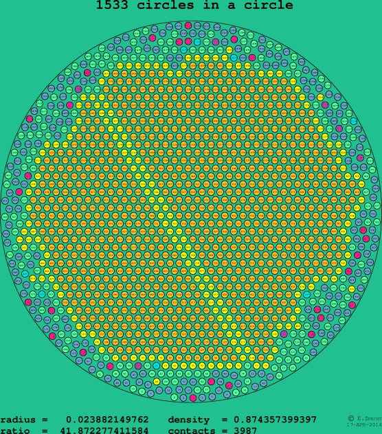 1533 circles in a circle