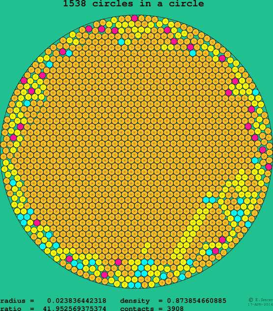 1538 circles in a circle