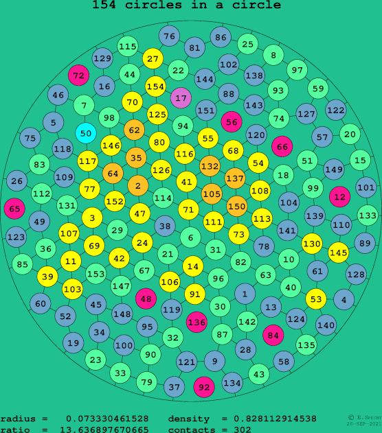 154 circles in a circle