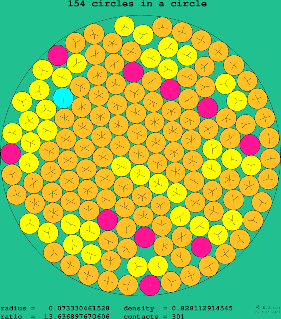 154 circles in a circle