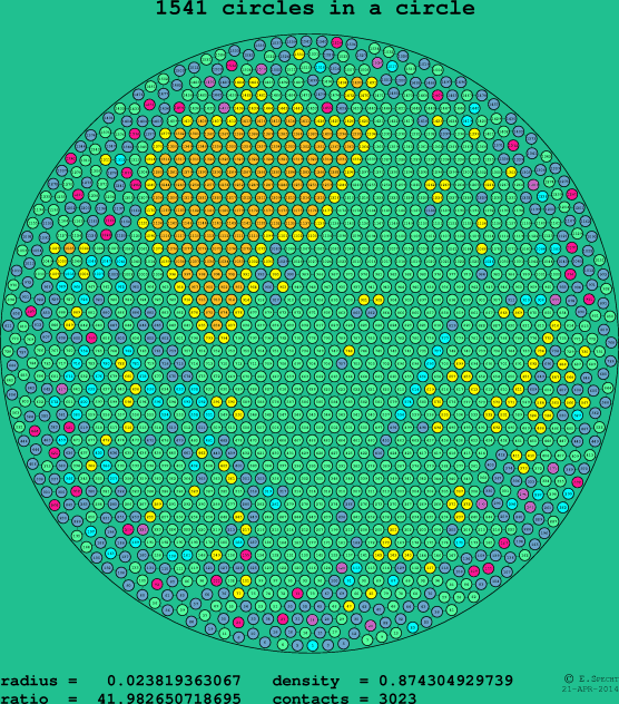 1541 circles in a circle