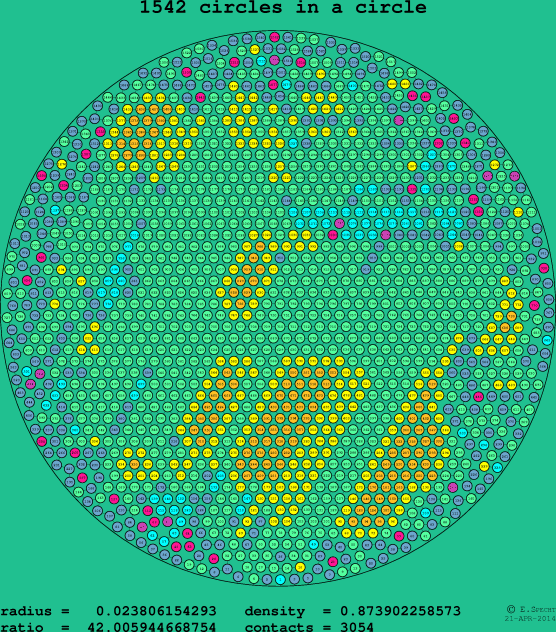 1542 circles in a circle