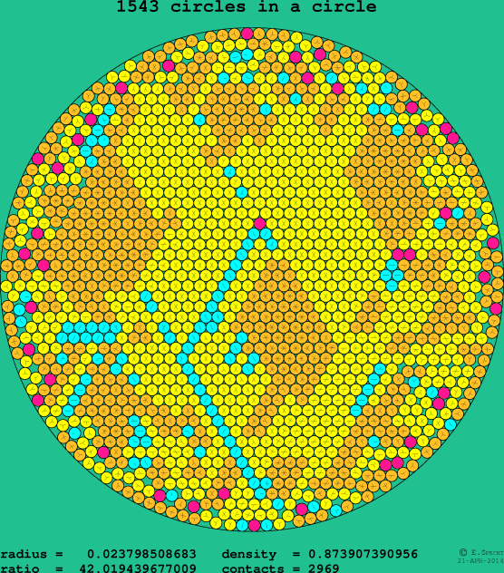 1543 circles in a circle