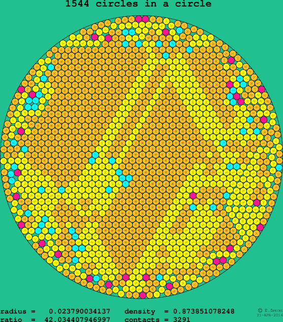 1544 circles in a circle