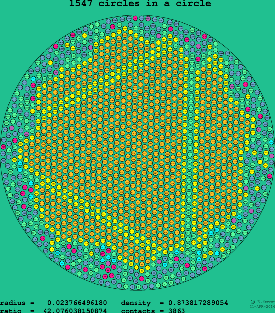 1547 circles in a circle