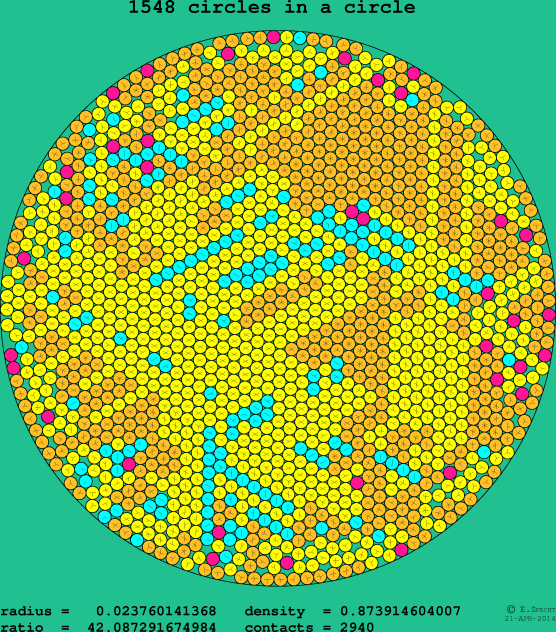 1548 circles in a circle