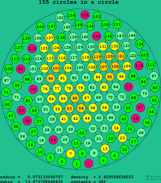 155 circles in a circle