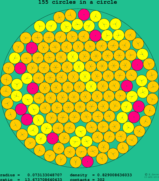 155 circles in a circle