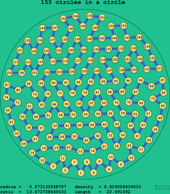 155 circles in a circle