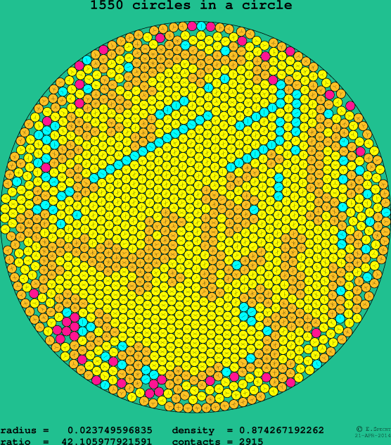 1550 circles in a circle