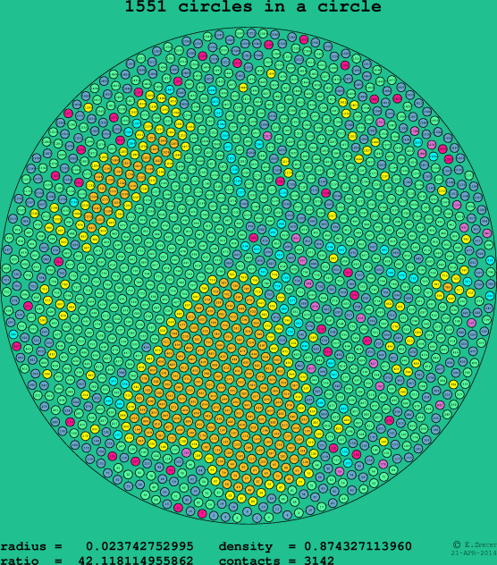 1551 circles in a circle