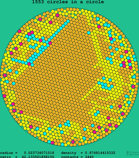 1553 circles in a circle