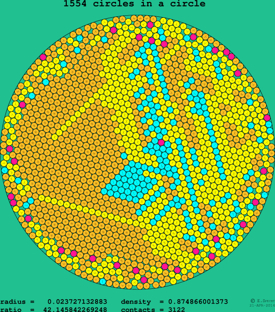 1554 circles in a circle