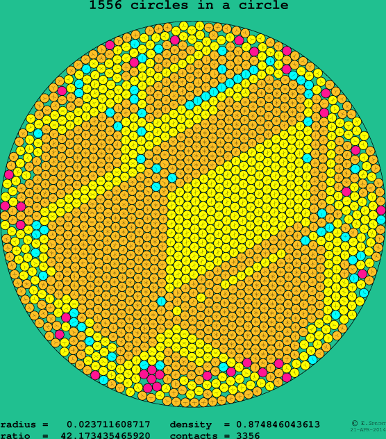 1556 circles in a circle