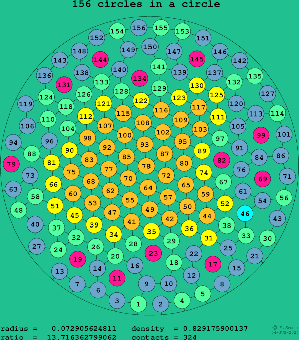 156 circles in a circle