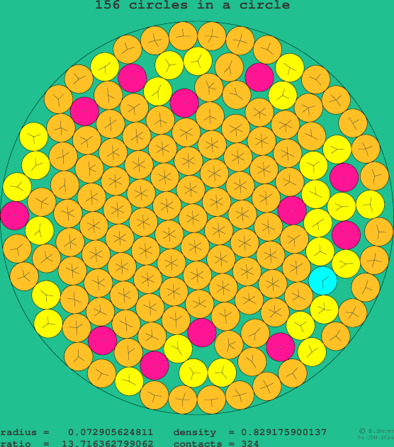 156 circles in a circle