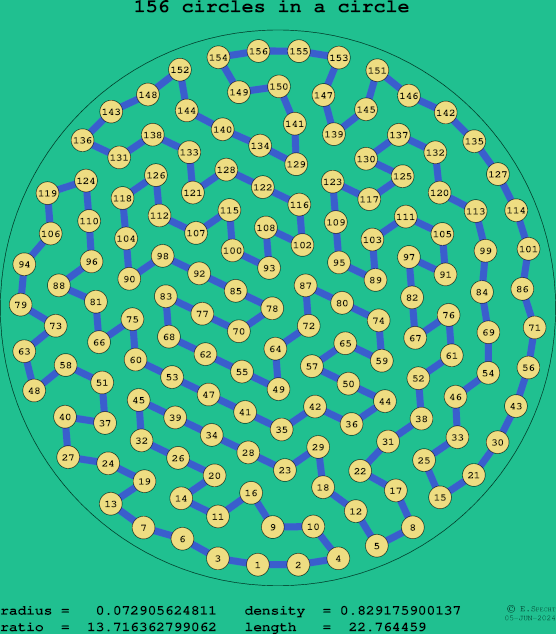 156 circles in a circle