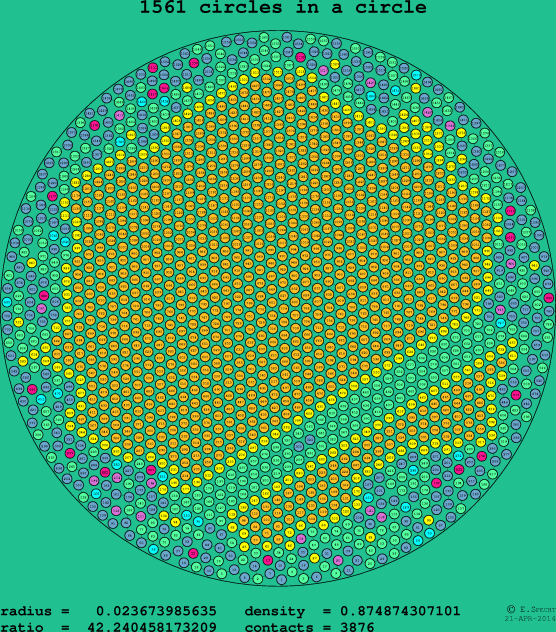 1561 circles in a circle