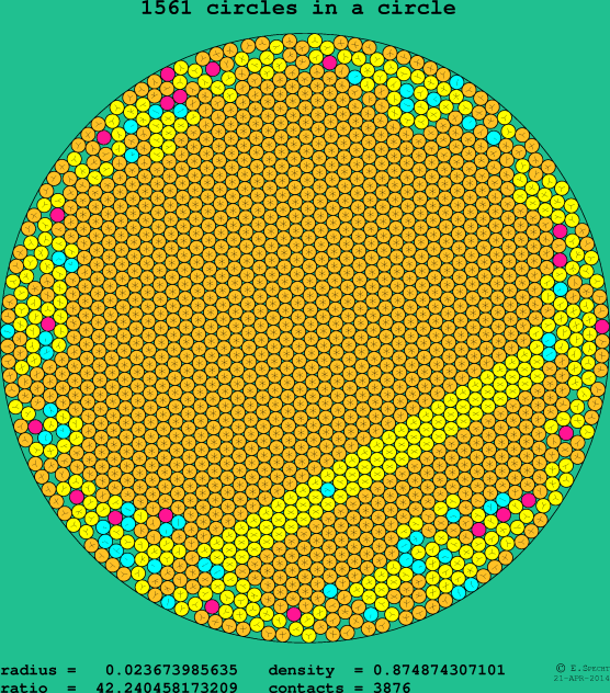 1561 circles in a circle