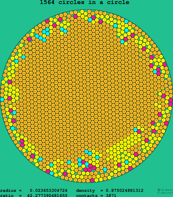 1564 circles in a circle