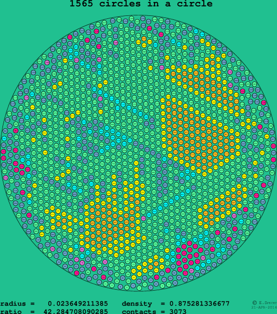 1565 circles in a circle