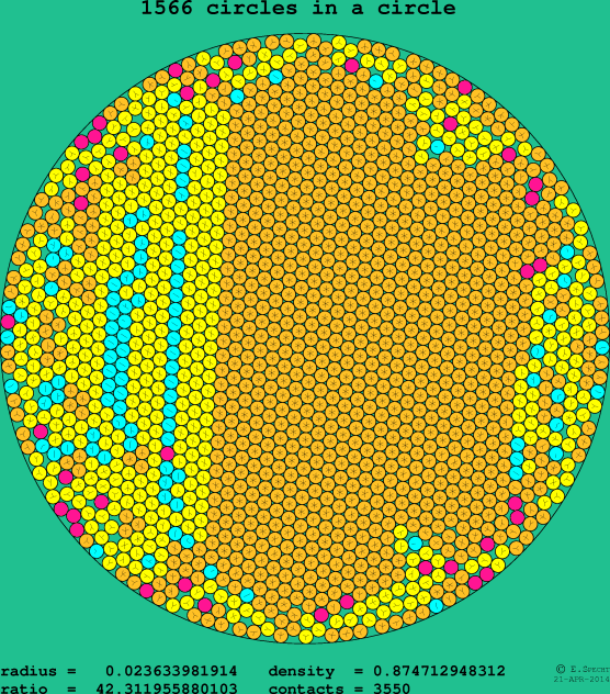 1566 circles in a circle