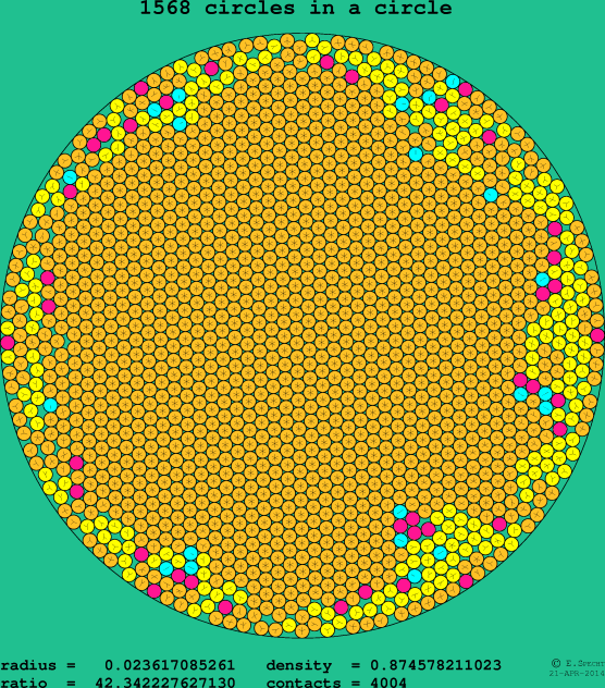 1568 circles in a circle