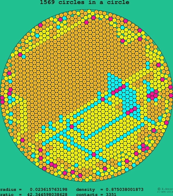 1569 circles in a circle