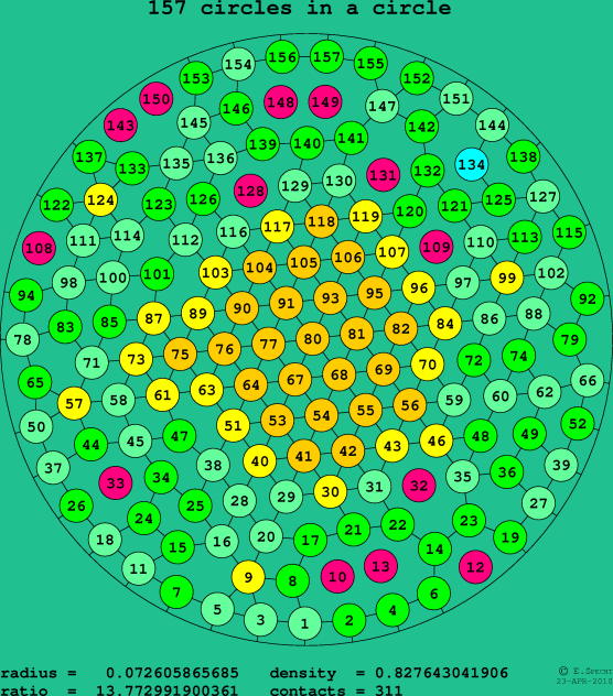 157 circles in a circle