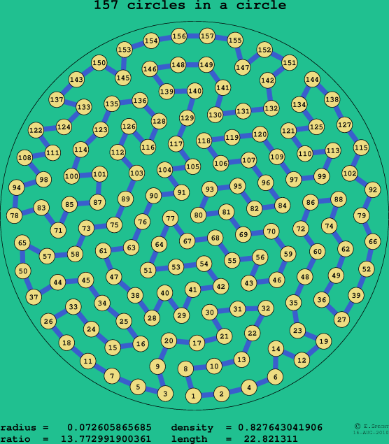 157 circles in a circle