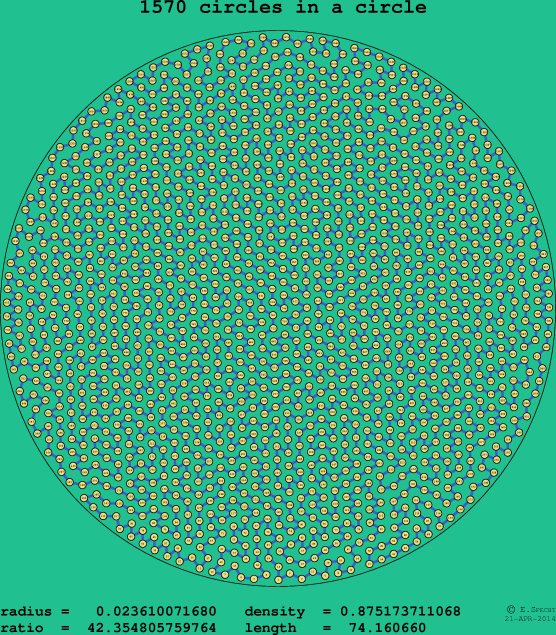 1570 circles in a circle