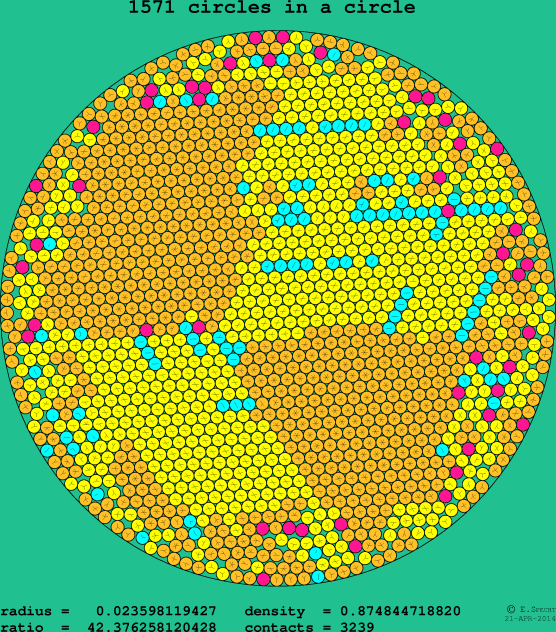 1571 circles in a circle