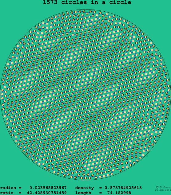 1573 circles in a circle