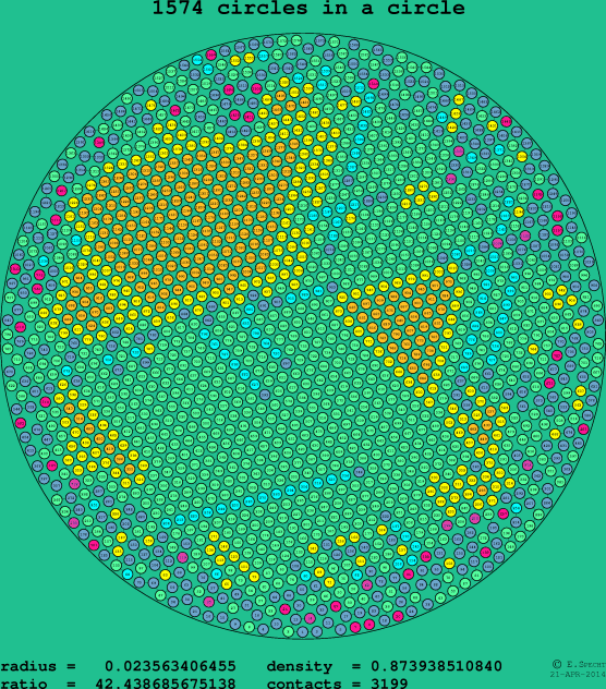 1574 circles in a circle