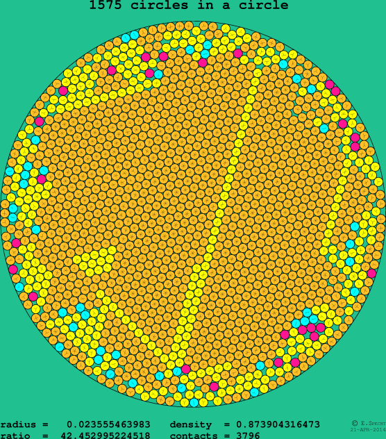 1575 circles in a circle