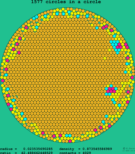 1577 circles in a circle