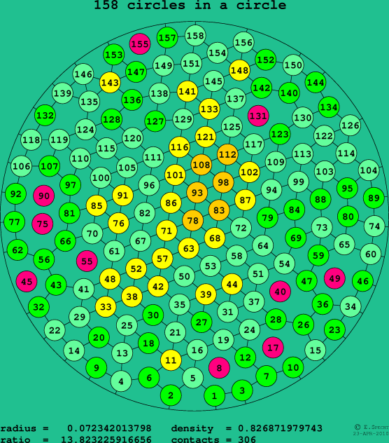 158 circles in a circle