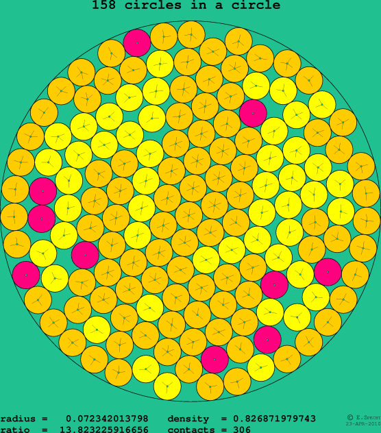 158 circles in a circle