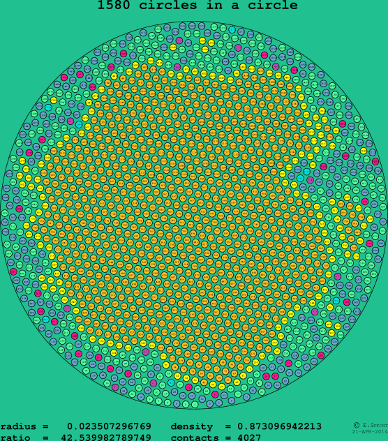 1580 circles in a circle