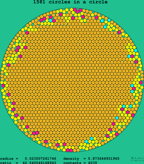 1581 circles in a circle