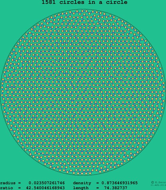 1581 circles in a circle