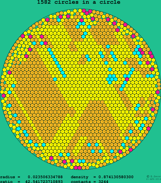 1582 circles in a circle