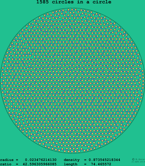 1585 circles in a circle