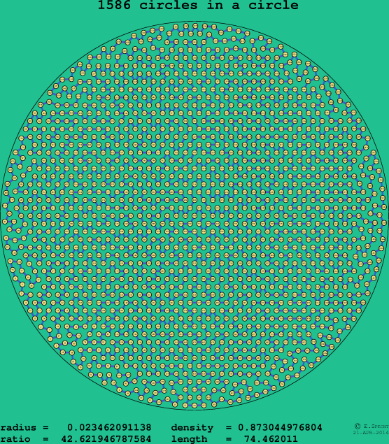 1586 circles in a circle